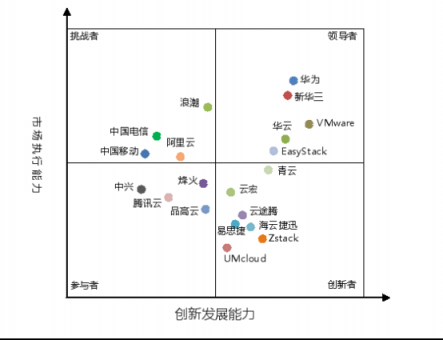 三“華”領(lǐng)銜中國私有云市場，為什么？
