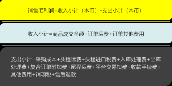 誰偷走了我們網(wǎng)店的跨境銷售利潤？