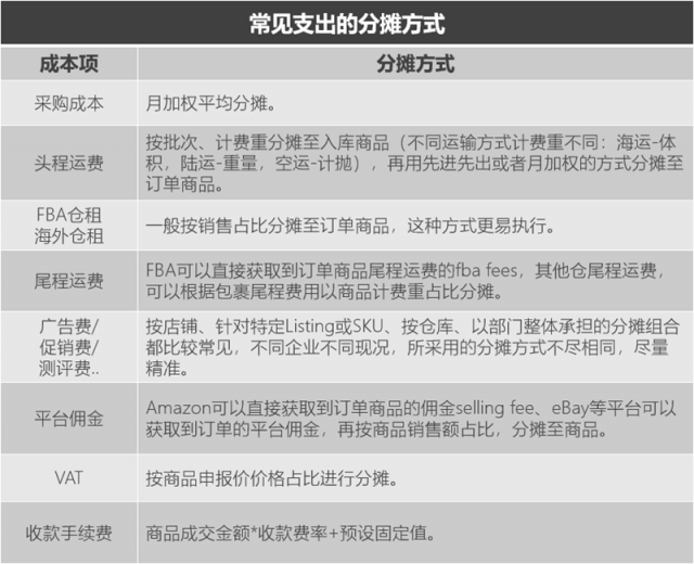 誰偷走了我們網(wǎng)店的跨境銷售利潤？
