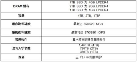 三星電子推出860 QVO SSD，消費(fèi)者正式迎來(lái)TB級(jí)存儲(chǔ)容量