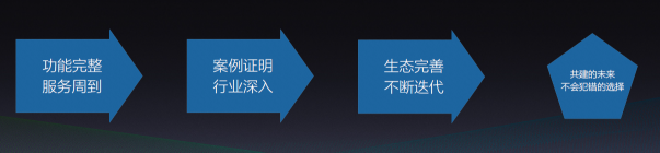 成立六年，有贊白鴉總結(jié)出SaaS企業(yè)成長(zhǎng)“四部曲”