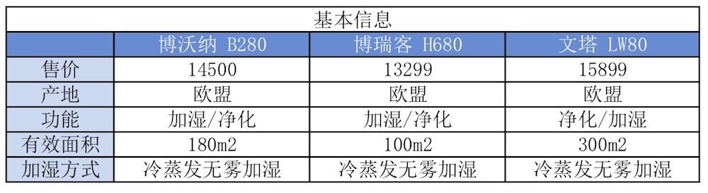 我們實(shí)測了三款大空間加濕器，需要的拿走不謝！