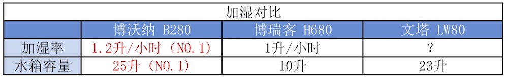 我們實(shí)測了三款大空間加濕器，需要的拿走不謝！