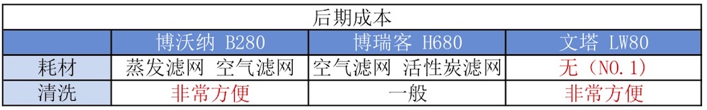 我們實(shí)測了三款大空間加濕器，需要的拿走不謝！
