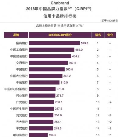 三項指標(biāo)均同業(yè)第一，招行信用卡斬獲2018中國TBV大獎