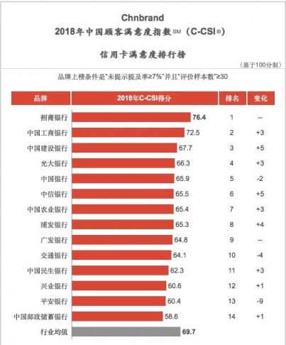 三項指標(biāo)均同業(yè)第一，招行信用卡斬獲2018中國TBV大獎