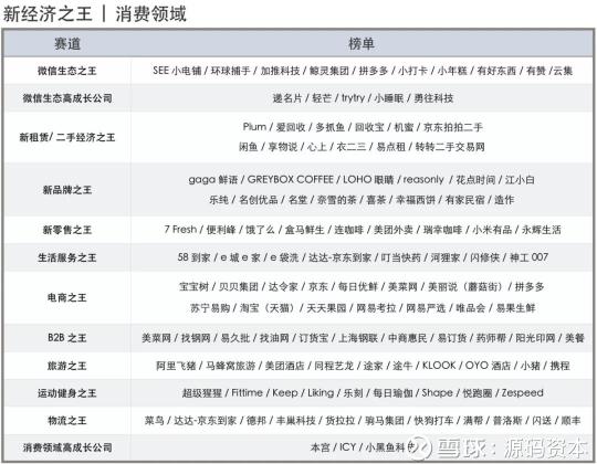 源碼資本及源碼成員企業(yè)榮獲36氪2018新經(jīng)濟(jì)之王多項(xiàng)大獎