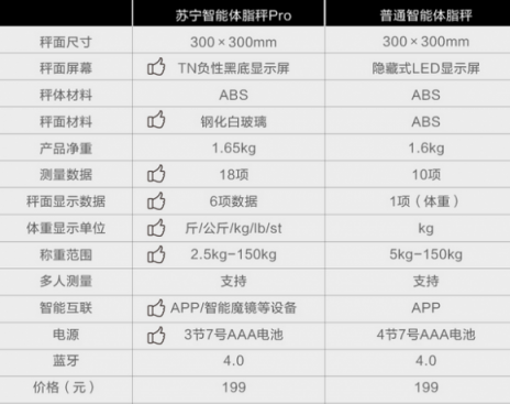 蘇寧智能體脂秤Pro全新上市，預(yù)售價139元