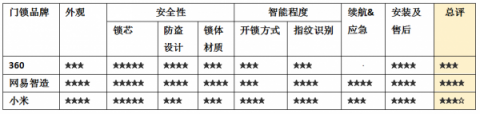 互聯(lián)網(wǎng)智能門鎖瞄準(zhǔn)千元價(jià)格區(qū)間，哪家性價(jià)比更高？