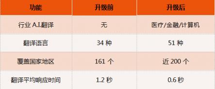 訊飛翻譯機2.0四大“新譯”升級，新增行業(yè)A.I.翻譯