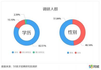 58同城發(fā)布中國(guó)大學(xué)生報(bào)告：北京、上海、南京大學(xué)生期望薪資排名前三
