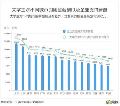 58同城發(fā)布中國(guó)大學(xué)生報(bào)告：北京、上海、南京大學(xué)生期望薪資排名前三
