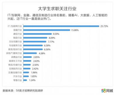 58同城發(fā)布中國(guó)大學(xué)生報(bào)告：北京、上海、南京大學(xué)生期望薪資排名前三