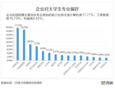 58同城發(fā)布中國(guó)大學(xué)生報(bào)告：北京、上海、南京大學(xué)生期望薪資排名前三