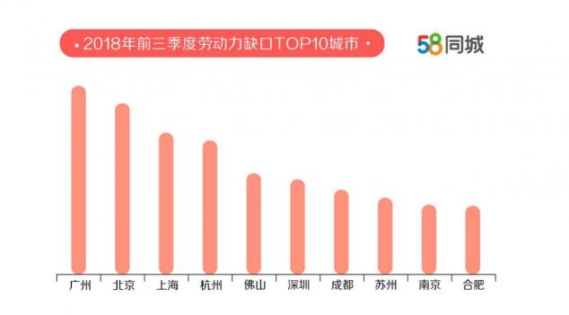 58同城發(fā)布中國(guó)卓越雇主報(bào)告：廣州勞動(dòng)力缺口最大 上海求職者期望薪資最高