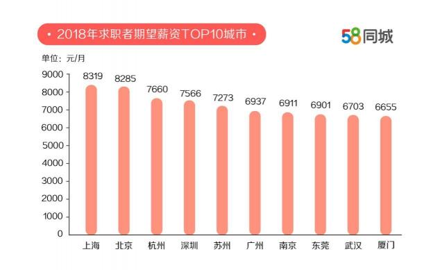 58同城發(fā)布中國(guó)卓越雇主報(bào)告：廣州勞動(dòng)力缺口最大 上海求職者期望薪資最高