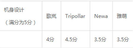 雅萌、GEVILAN歌嵐、Tripollar、NEWA美容儀到底選哪個？先評測一下再說