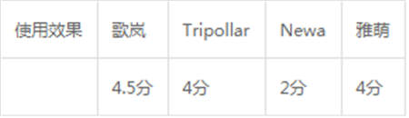 雅萌、GEVILAN歌嵐、Tripollar、NEWA美容儀到底選哪個？先評測一下再說