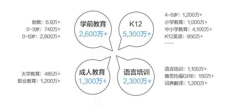 市場(chǎng)已鋪好花路，有米助力教育行業(yè)把握增長(zhǎng)機(jī)遇！