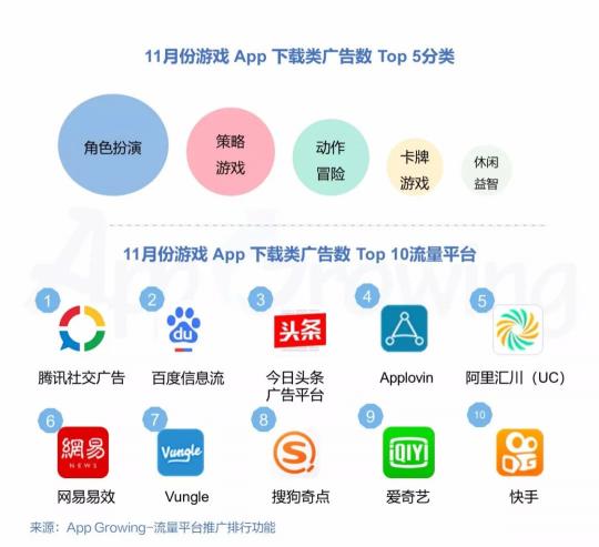 有米科技：11月各大移動廣告平臺推廣趨勢洞察
