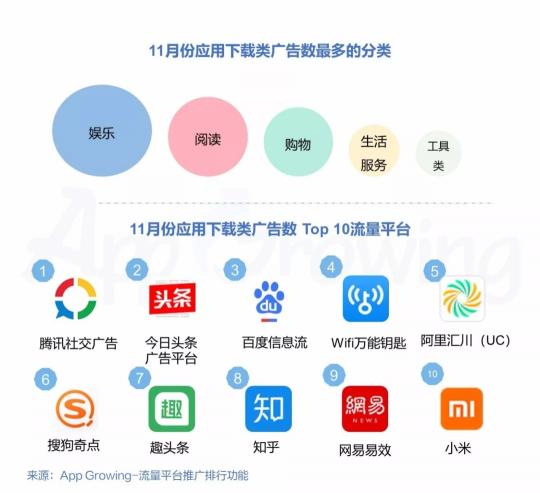 有米科技：11月各大移動廣告平臺推廣趨勢洞察