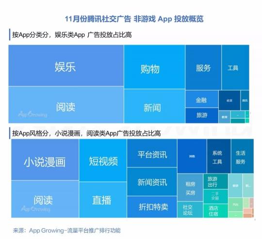 有米科技：11月各大移動廣告平臺推廣趨勢洞察