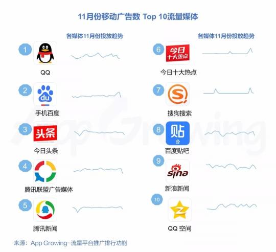 有米科技：11月各大移動廣告平臺推廣趨勢洞察