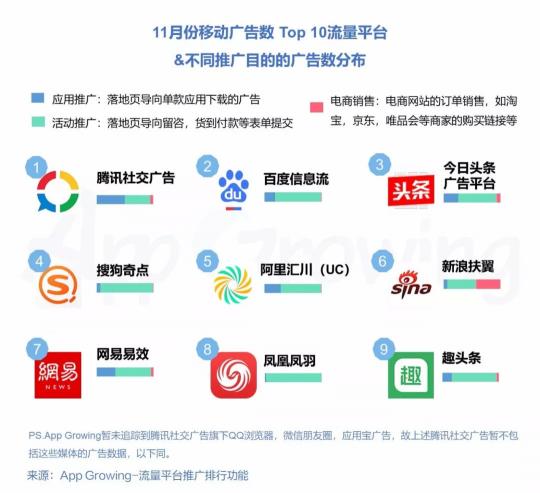 有米科技：11月各大移動廣告平臺推廣趨勢洞察