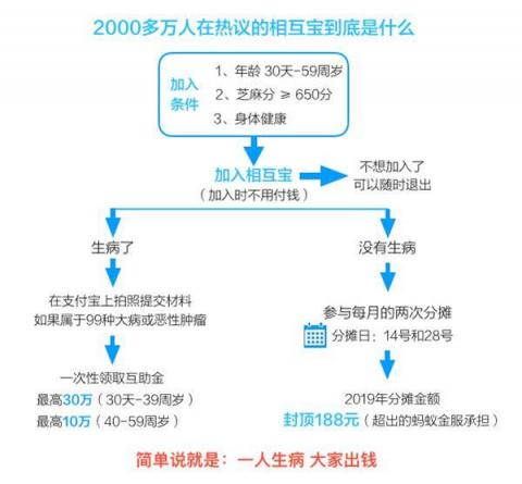 相互寶迎來首個扣款日，網(wǎng)友曬單：用3分錢做公益