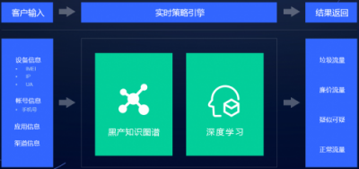 假數(shù)據(jù)、薅羊毛、刷單……網(wǎng)賺黑產(chǎn)如何掏空了企業(yè)的推廣賬戶？