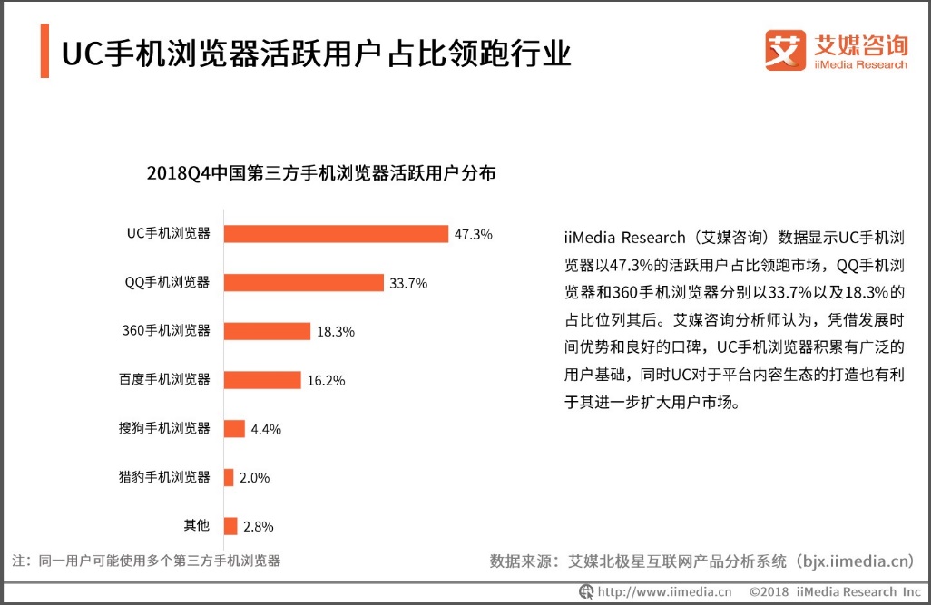 艾媒咨詢：UC瀏覽器活躍用戶占比領(lǐng)跑行業(yè)，用戶年輕化趨勢明顯