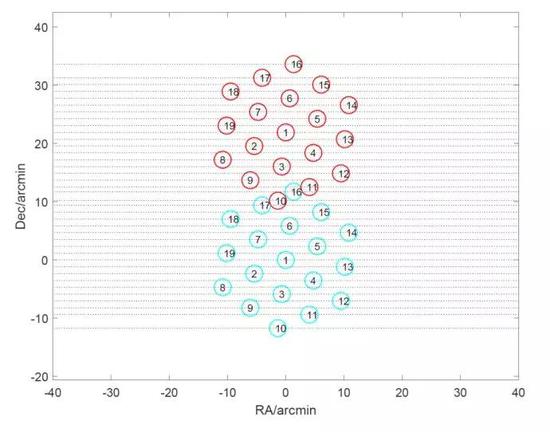  FAST巡天策略，19波束掃描巡天的軌跡（圖片來源：Zhang et al。 2019， Sci。 China-Phys。 Mech。 Astron。， 62， 959506）