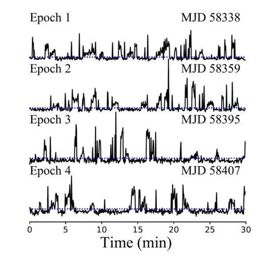 單個脈沖的時間序列（圖片來源：Lu et al。 2019， Sci。 China-Phys。 Mech。 Astron。， 62， 959503）