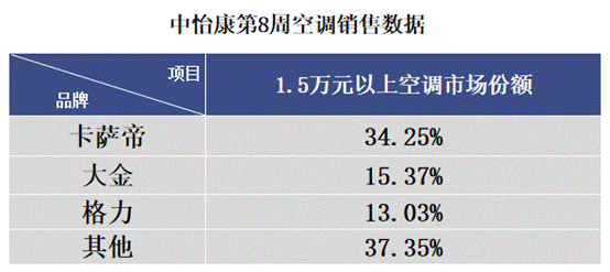 空調(diào)遭遇最淡季？權(quán)威數(shù)據(jù)來了，卡薩帝高端份額超3成
