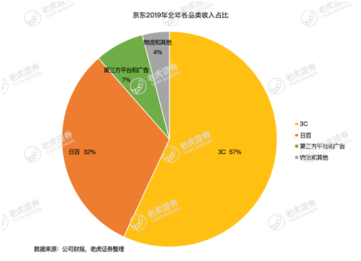 老虎證券：疫情這場(chǎng)戰(zhàn)斗 京東會(huì)是最大贏家嗎？