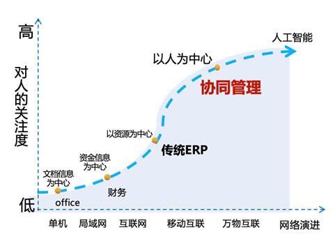 歡迎你！全面上云、迅速崛起的千億級(jí)協(xié)同管理軟件生態(tài)