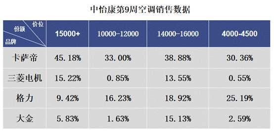 疫情下，空調(diào)如何“自救”？卡薩帝給出4條路