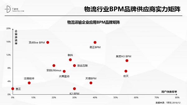 奧哲·H3 BPM強(qiáng)勢上榜T研究BPM行業(yè)報(bào)告，居競爭格局領(lǐng)導(dǎo)者象限