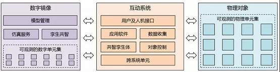 從黑客帝國(guó)到數(shù)字孿生，安世亞太帶你歷游數(shù)字世界