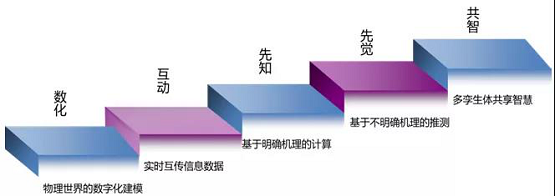 從黑客帝國(guó)到數(shù)字孿生，安世亞太帶你歷游數(shù)字世界