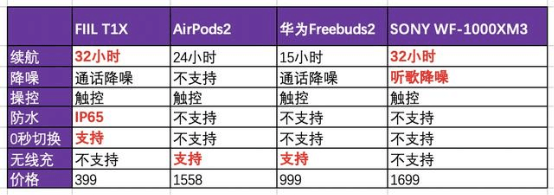 國產(chǎn)耳機如此囂張，竟叫板蘋果和索尼