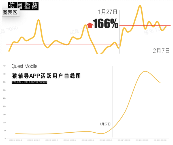 猿輔導(dǎo)在線教育推出線上免費(fèi)春節(jié)檔，助力人們宅在家里“云觀影”