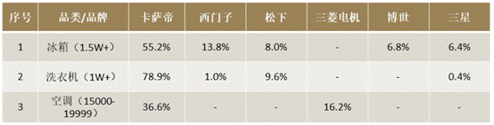 高端家電短期看跌：博世、三星“較勁”，卡薩帝趨穩(wěn)