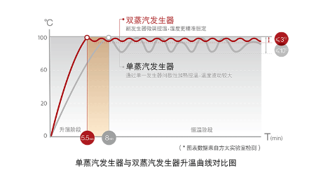 方太蒸箱為健康保駕護航 蒸出營養(yǎng)，蒸出健康