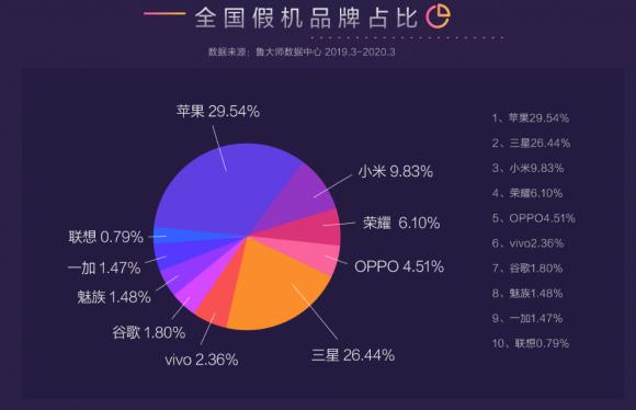 魯大師發(fā)布315打假報(bào)告，最全的假機(jī)報(bào)告來(lái)了！