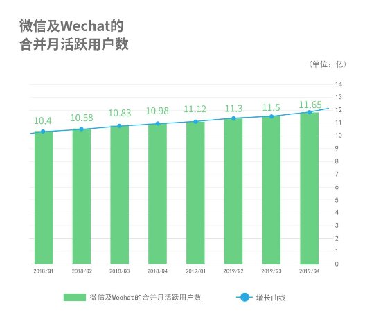 一分鐘看懂騰訊2019年報 小程序生態(tài)引爆多少想象空間？