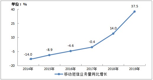 小源科技：推動(dòng)短信行業(yè)變革，激活產(chǎn)業(yè)鏈生態(tài)繁榮