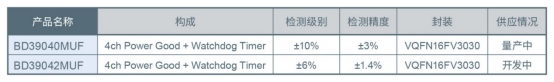 在構(gòu)筑汽車安全方面半導體發(fā)揮的作用以及羅姆的行動