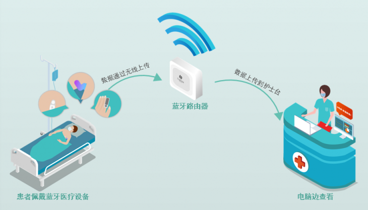 桂花網(wǎng)藍(lán)牙醫(yī)療物聯(lián)網(wǎng)服務(wù)抗疫一線，實現(xiàn)醫(yī)療級全天候體征監(jiān)測