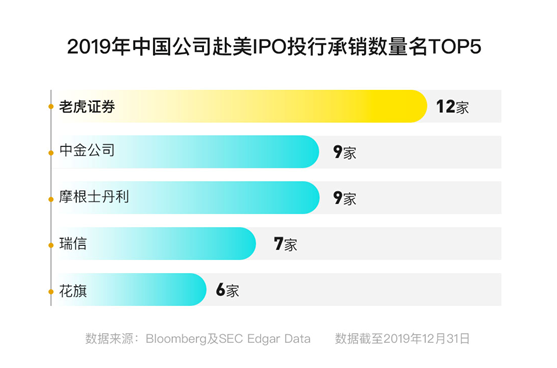 老虎證券Q4營(yíng)收猛增110% 宣布正式進(jìn)軍財(cái)富管理